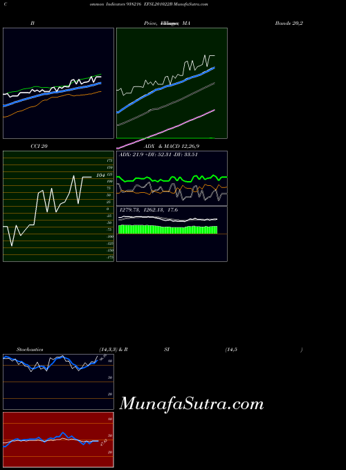 Efsl201022b indicators chart 