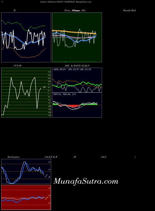 965efsl32 indicators chart 