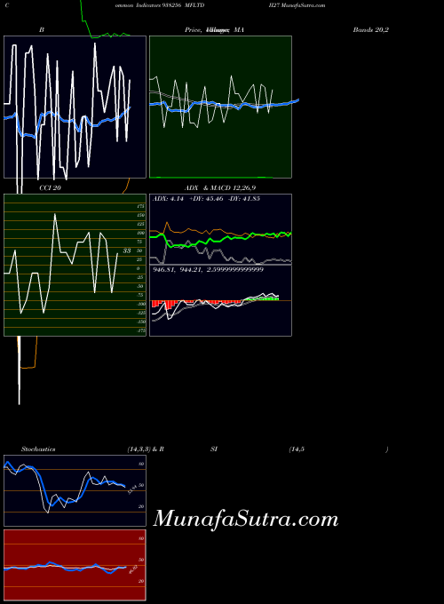 Mfltdii27 indicators chart 