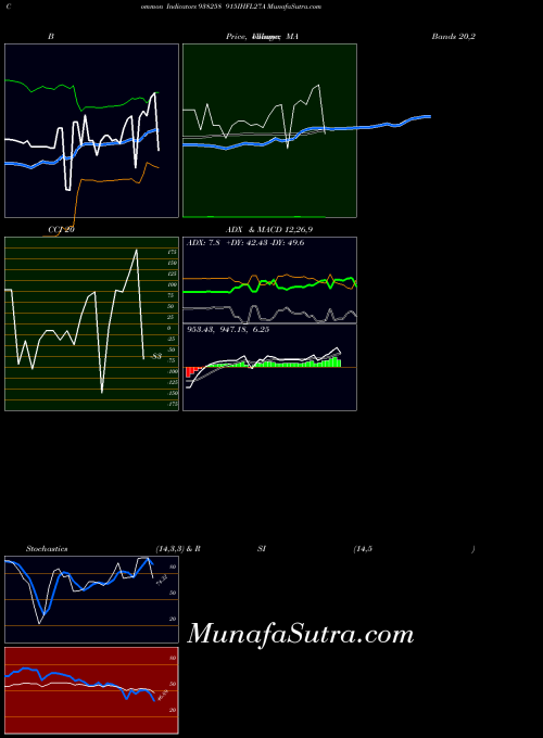 915ihfl27a indicators chart 