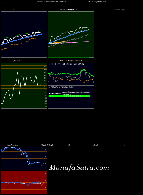 Mfltdiii24 indicators chart 