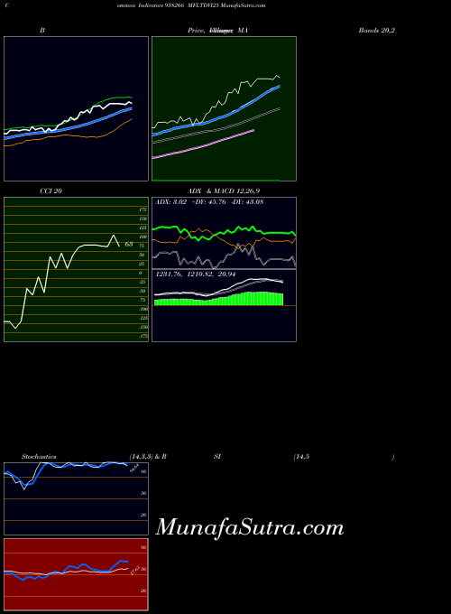 Mfltdvi25 indicators chart 