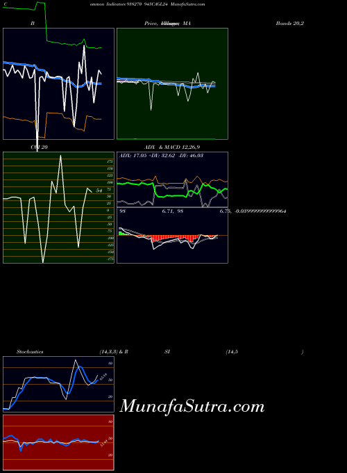 945cagl24 indicators chart 