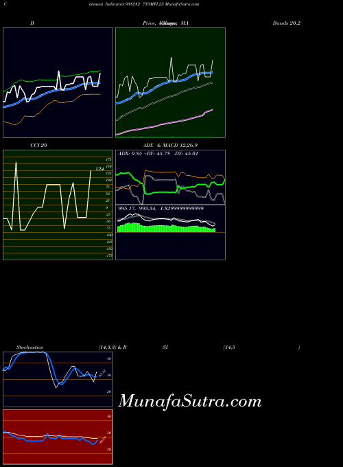 735mfl25 indicators chart 