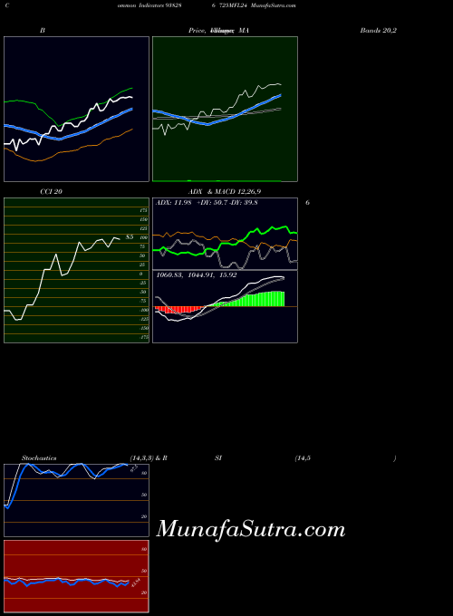 725mfl24 indicators chart 