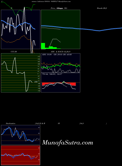 98ihfl27 indicators chart 