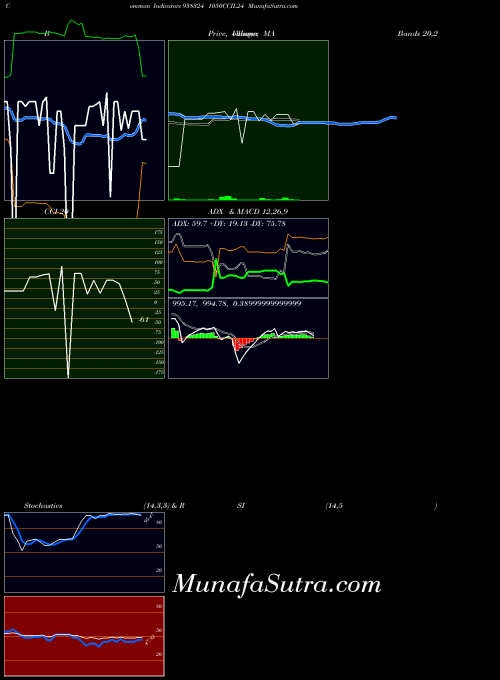 1050ccil24 indicators chart 