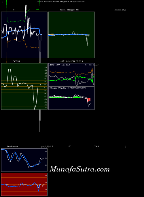 115ccil28 indicators chart 