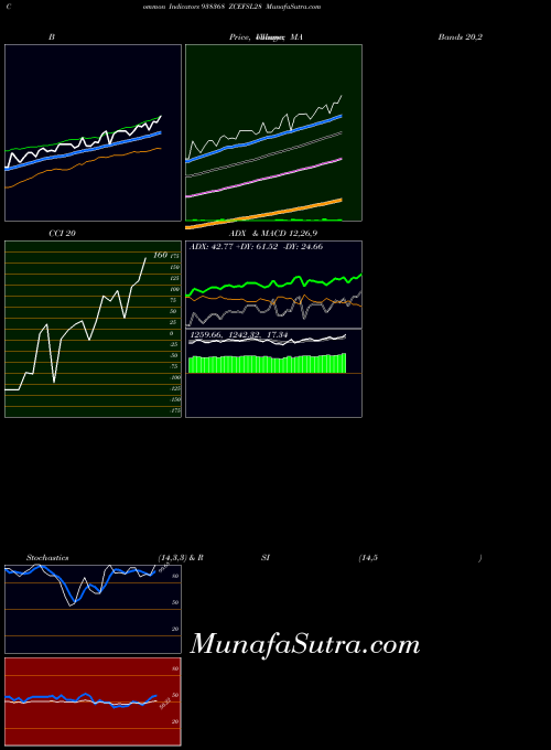 BSE ZCEFSL28 938368 All indicator, ZCEFSL28 938368 indicators All technical analysis, ZCEFSL28 938368 indicators All free charts, ZCEFSL28 938368 indicators All historical values BSE