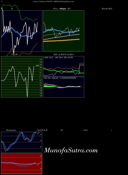 10efsl33 indicators chart 