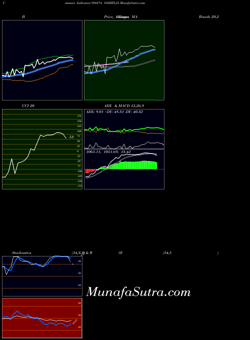 850iifl25 indicators chart 