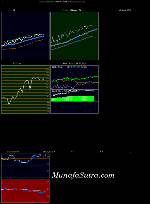 0iifl25 indicators chart 