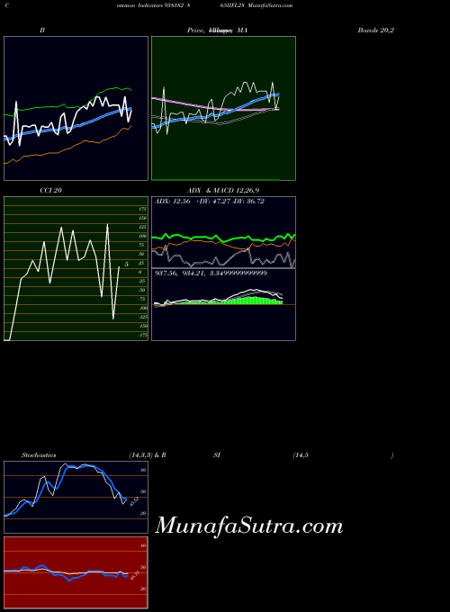 865iifl28 indicators chart 