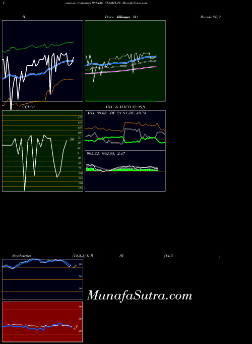 785mfl28 indicators chart 