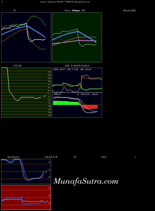 775mfl25 indicators chart 