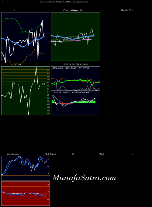 81mfl28 indicators chart 
