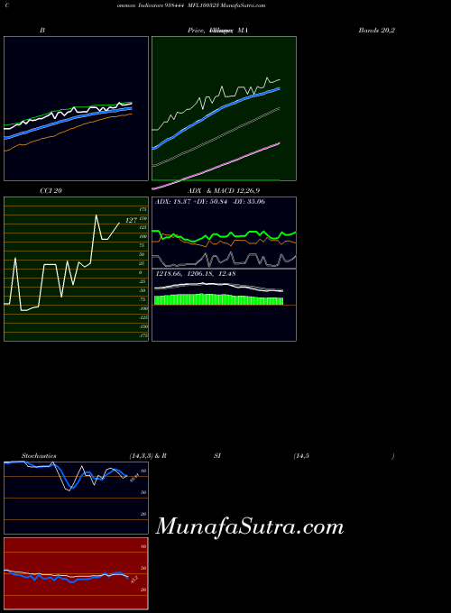 Mfl100323 indicators chart 