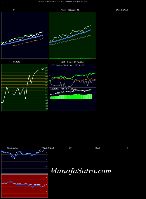 BSE MFL100323A 938446 All indicator, MFL100323A 938446 indicators All technical analysis, MFL100323A 938446 indicators All free charts, MFL100323A 938446 indicators All historical values BSE