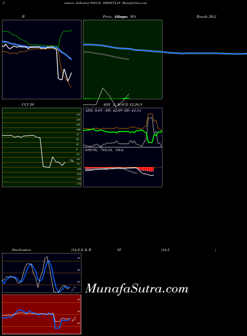 1003iccl28 indicators chart 