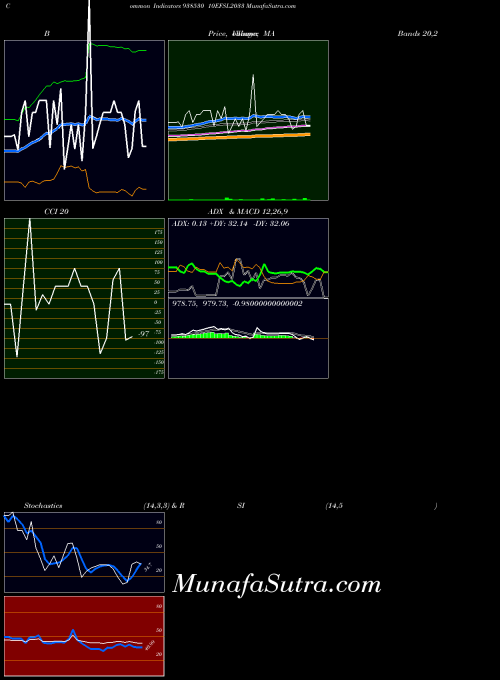 BSE 10EFSL2033 938530 MA indicator, 10EFSL2033 938530 indicators MA technical analysis, 10EFSL2033 938530 indicators MA free charts, 10EFSL2033 938530 indicators MA historical values BSE