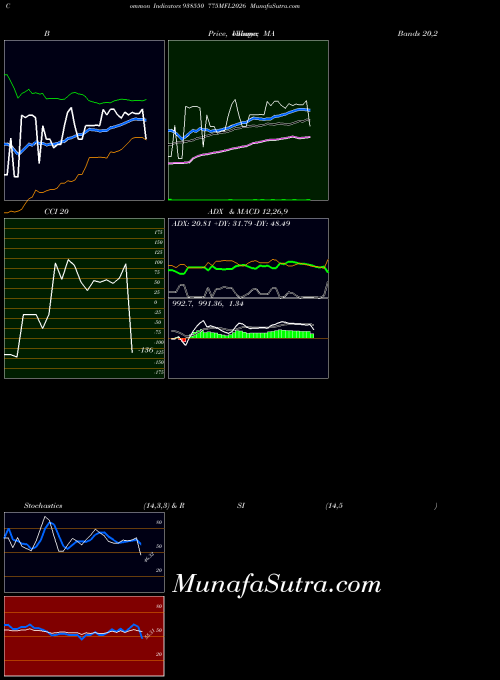775mfl2026 indicators chart 