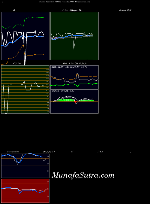 785mfl2028 indicators chart 