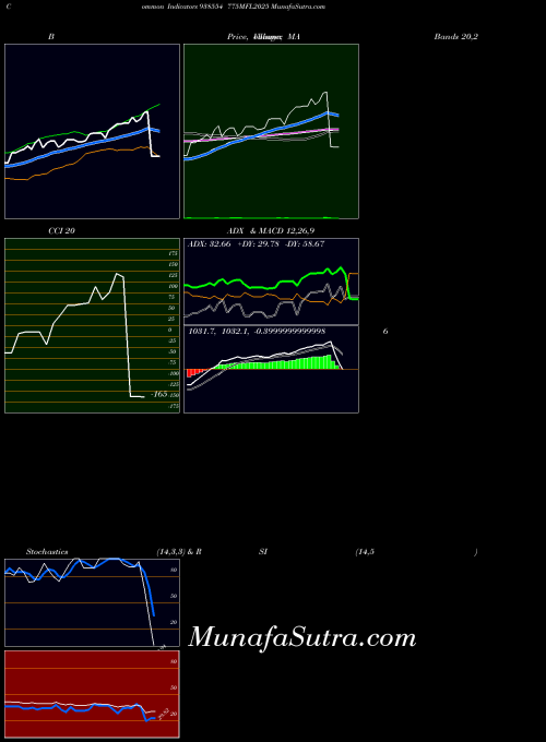 775mfl2025 indicators chart 