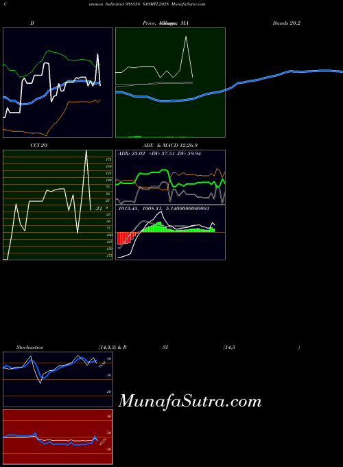 810mfl2028 indicators chart 