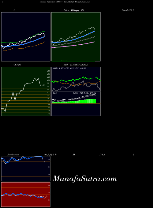 Mfl020523 indicators chart 