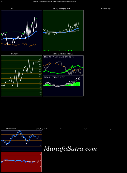 Mfl020523b indicators chart 