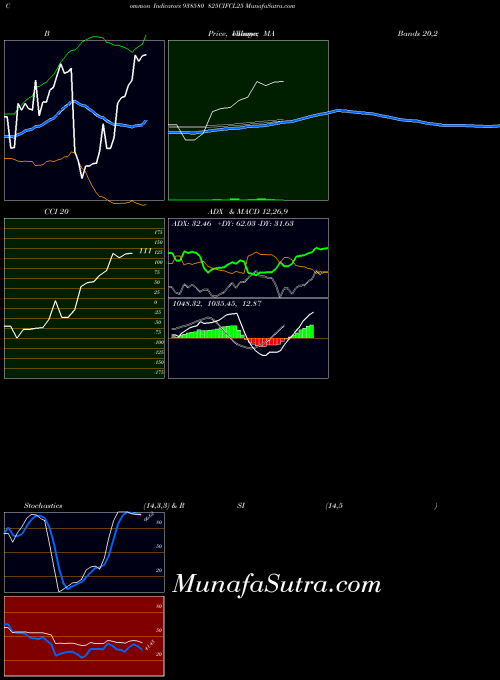 BSE 825CIFCL25 938580 All indicator, 825CIFCL25 938580 indicators All technical analysis, 825CIFCL25 938580 indicators All free charts, 825CIFCL25 938580 indicators All historical values BSE