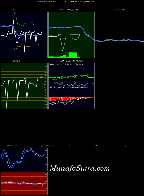 1050iml25 indicators chart 