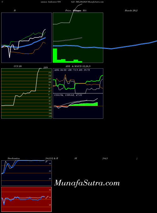 Iml2362023 indicators chart 