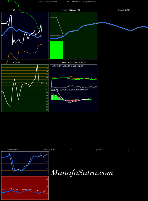 BSE 900IIFL28 938634 RSI indicator, 900IIFL28 938634 indicators RSI technical analysis, 900IIFL28 938634 indicators RSI free charts, 900IIFL28 938634 indicators RSI historical values BSE