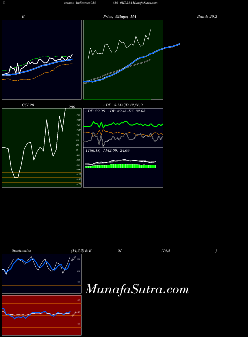 0ifl28a indicators chart 