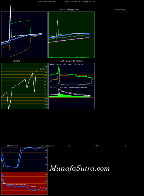 Efsl210723 indicators chart 
