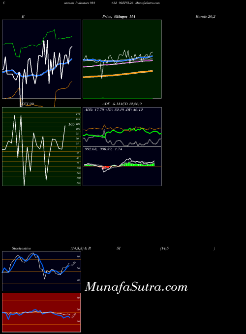 BSE 92EFSL26 938652 CCI indicator, 92EFSL26 938652 indicators CCI technical analysis, 92EFSL26 938652 indicators CCI free charts, 92EFSL26 938652 indicators CCI historical values BSE
