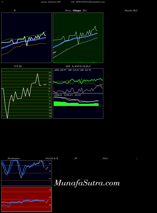Efsl210723a indicators chart 