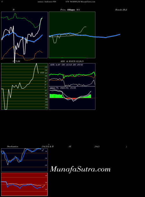 965ihfl25i indicators chart 