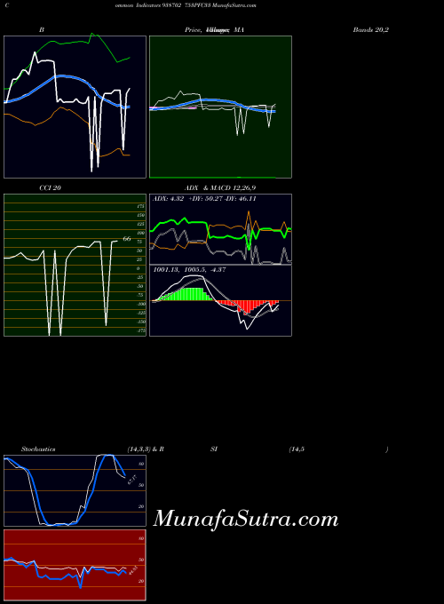 753pfc33 indicators chart 