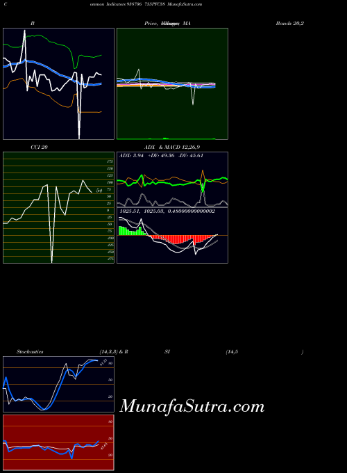 755pfc38 indicators chart 