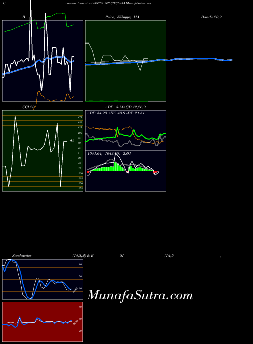 825cifcl25a indicators chart 