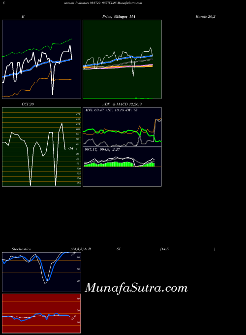 957vcl25 indicators chart 