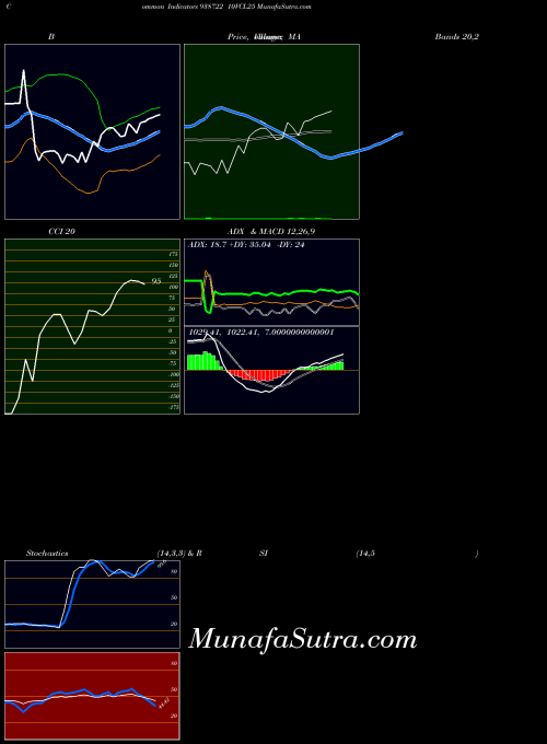 10vcl25 indicators chart 