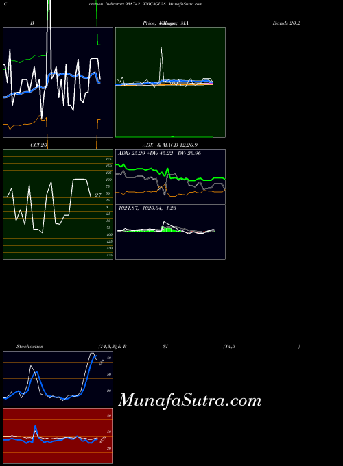970cagl28 indicators chart 