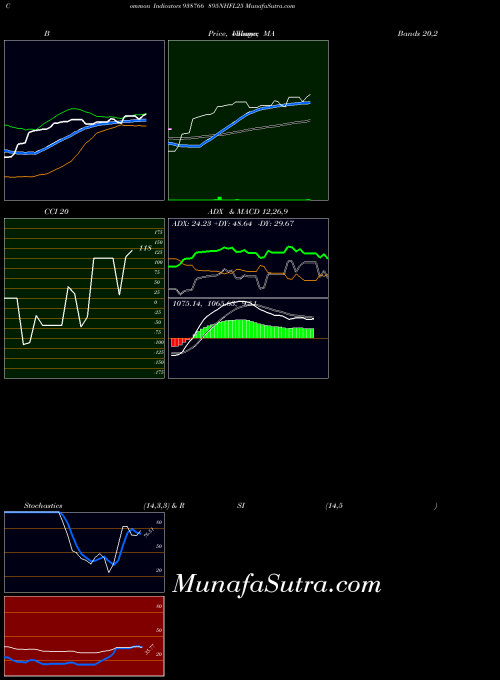 895nhfl25 indicators chart 