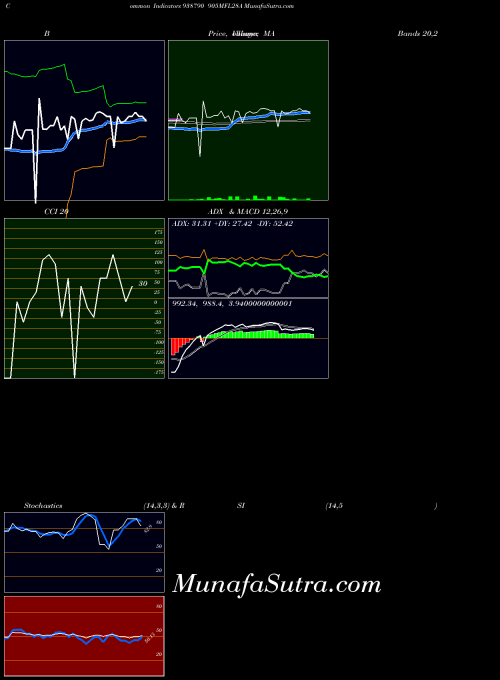 905mfl28a indicators chart 