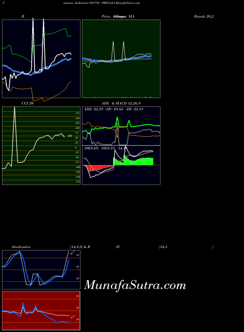 9mfl25a indicators chart 