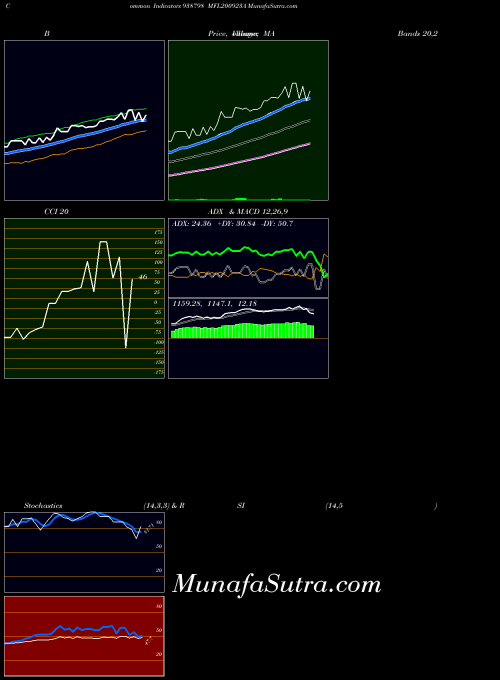 Mfl200923a indicators chart 
