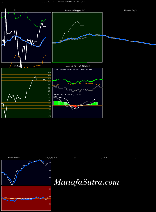 965ihfl25a indicators chart 